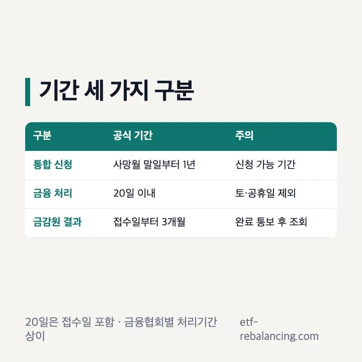 상속재산조회 신청 처리 결과 기간 구분