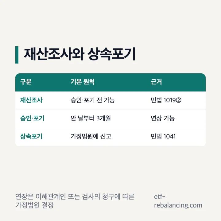 상속재산 조사와 상속포기 신고 구분