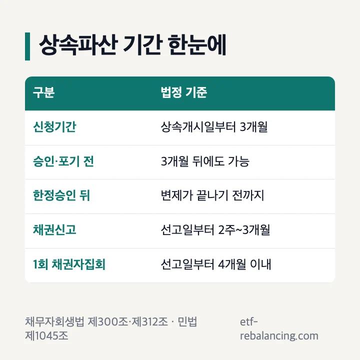 상속파산 기간 한눈에 보기 표