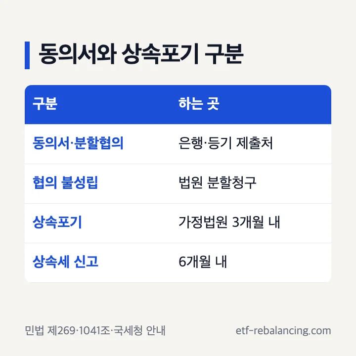 상속동의서와 분할청구·상속포기 구분