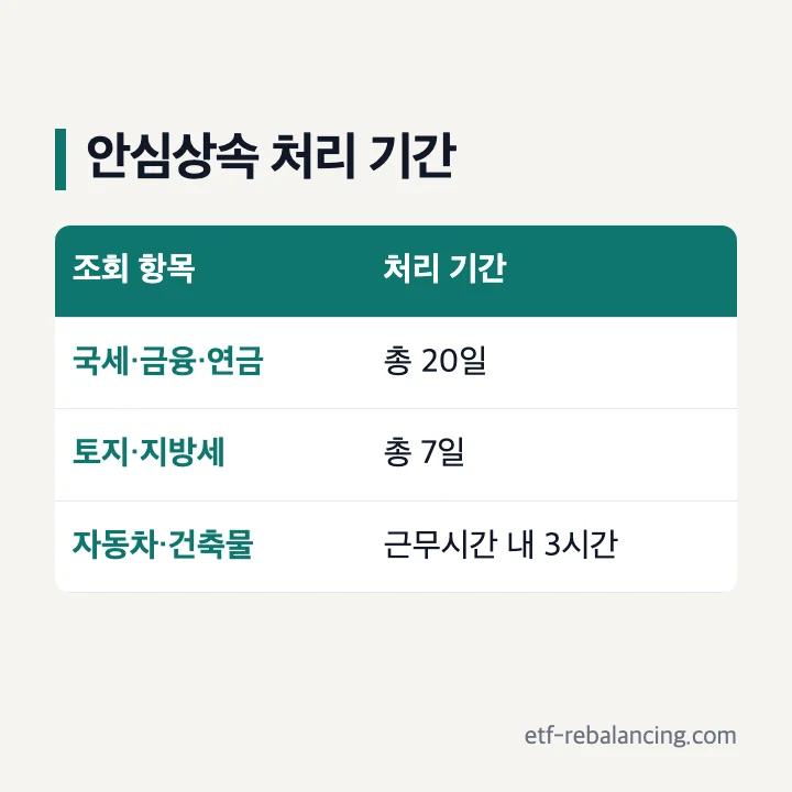 안심상속 원스톱서비스 조회 항목별 처리 기간