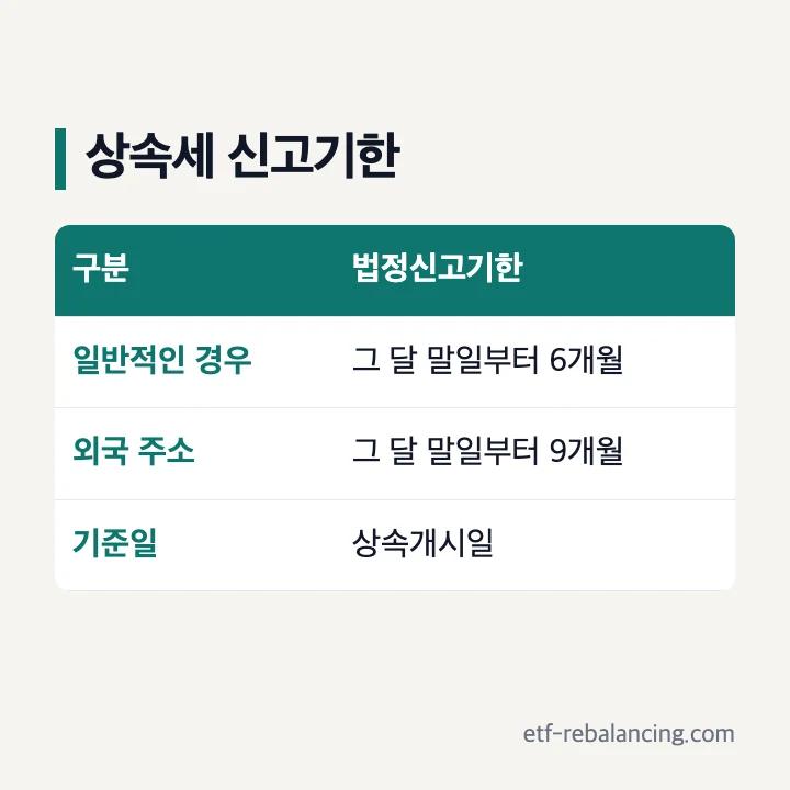 상속세 신고기한 일반 6개월 외국 주소 9개월