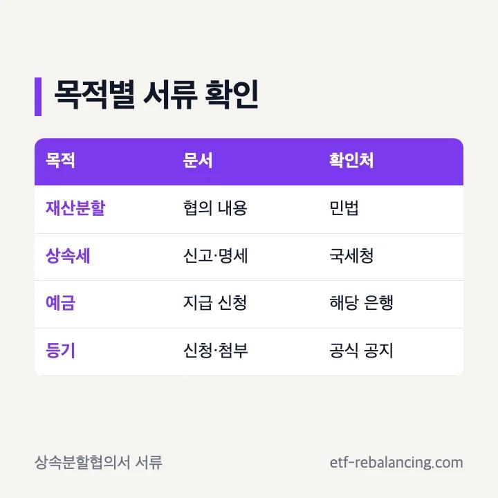 상속분할협의서 제출 목적별 서류 구분