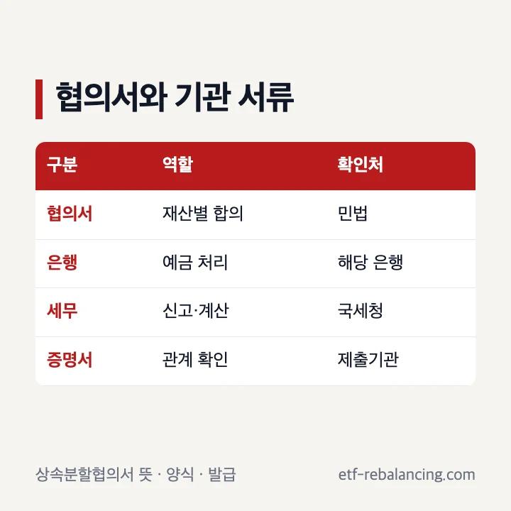 상속분할협의서 뜻 양식 발급 확인 순서