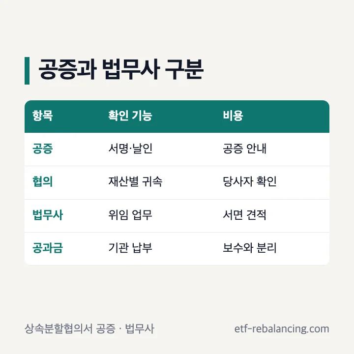상속분할협의서 공증과 법무사 업무 구분