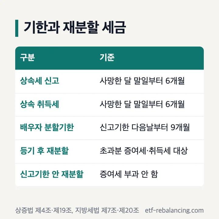 상속재산분할 기한과 재분할 세금 기준표
