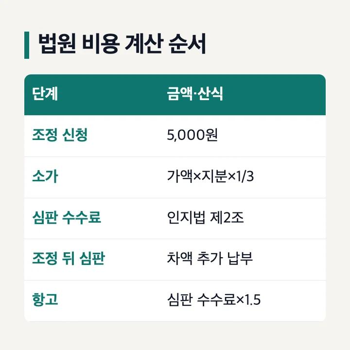 상속분할청구소송 법원 비용 계산 순서
