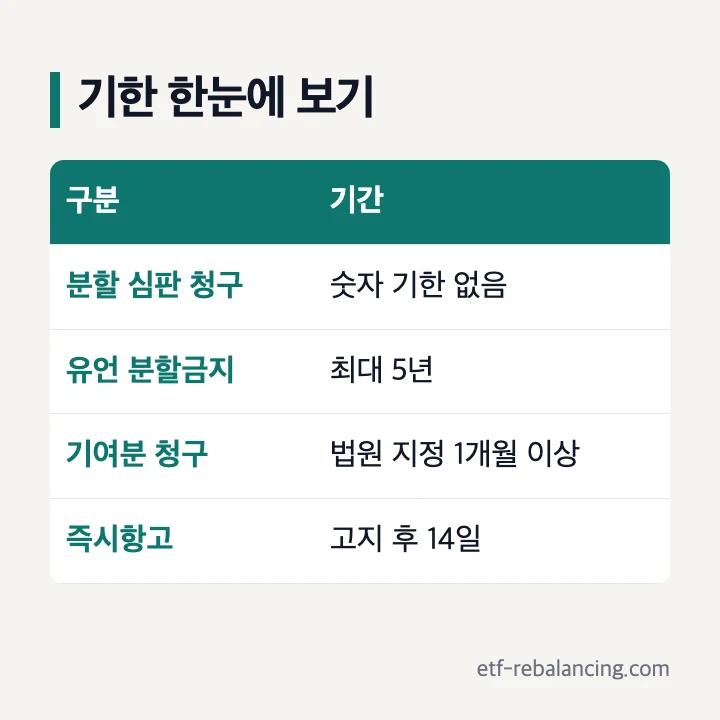 상속분할청구소송 기한과 즉시항고 기간