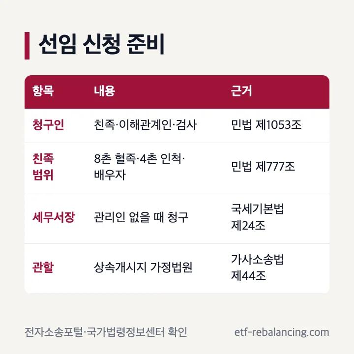 상속재산관리인 신청 청구인과 관할 법원