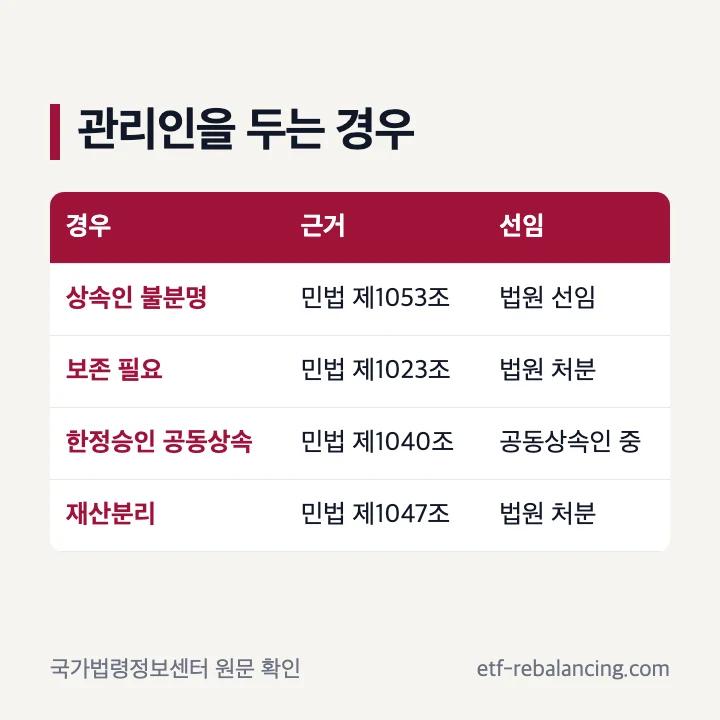 상속재산관리인을 두는 경우와 근거 조문