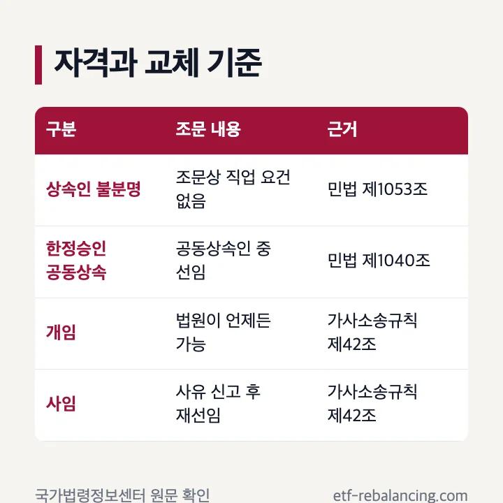 상속재산관리인 자격과 교체 기준