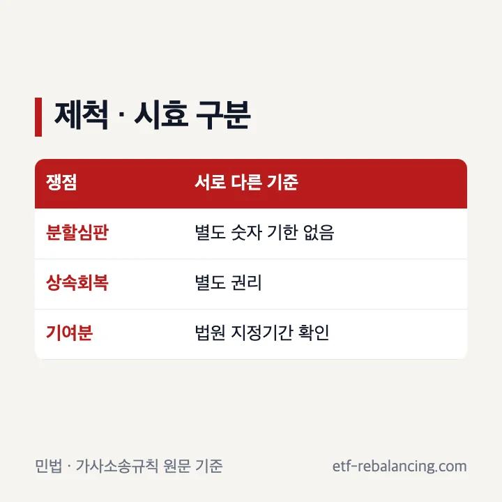분할심판 제척기간 시효와 별도 권리 구분