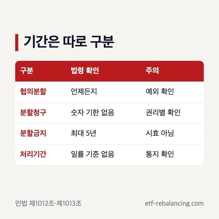 상속재산분할소송 기간과 분할금지 기간 구분