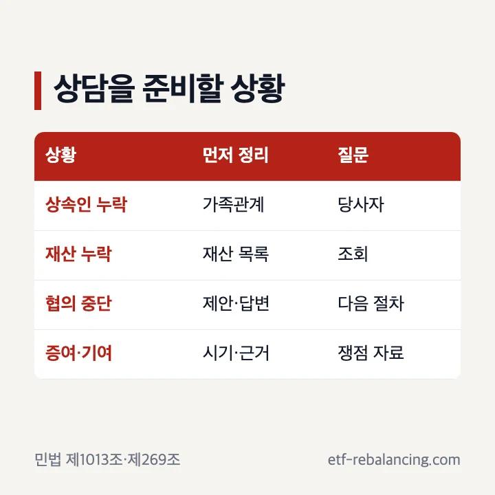 상속재산분할변호사 상담을 준비할 상황