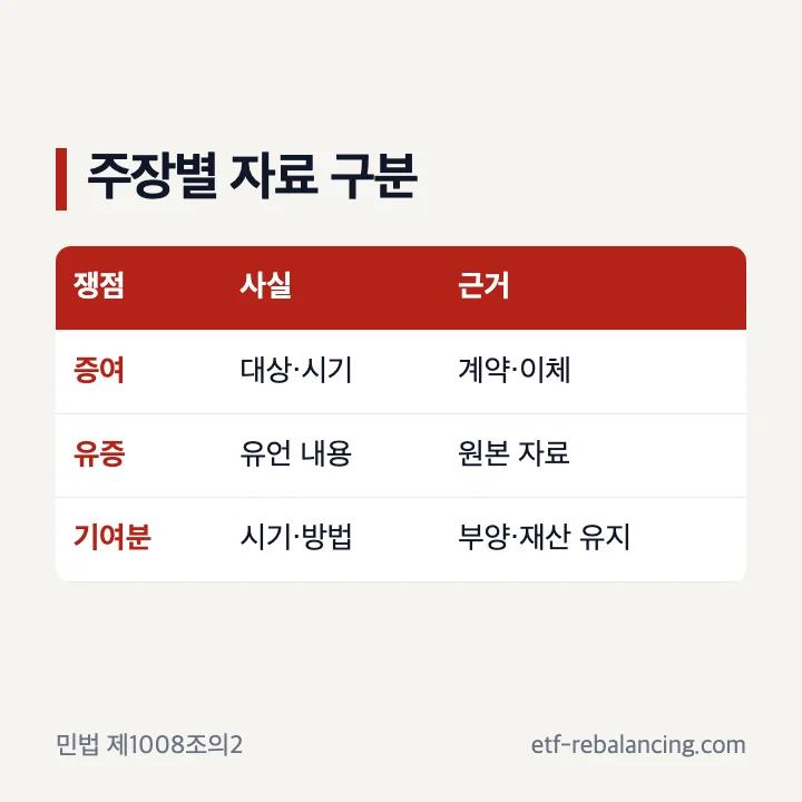 증여 유증과 기여분 상담 자료 구분