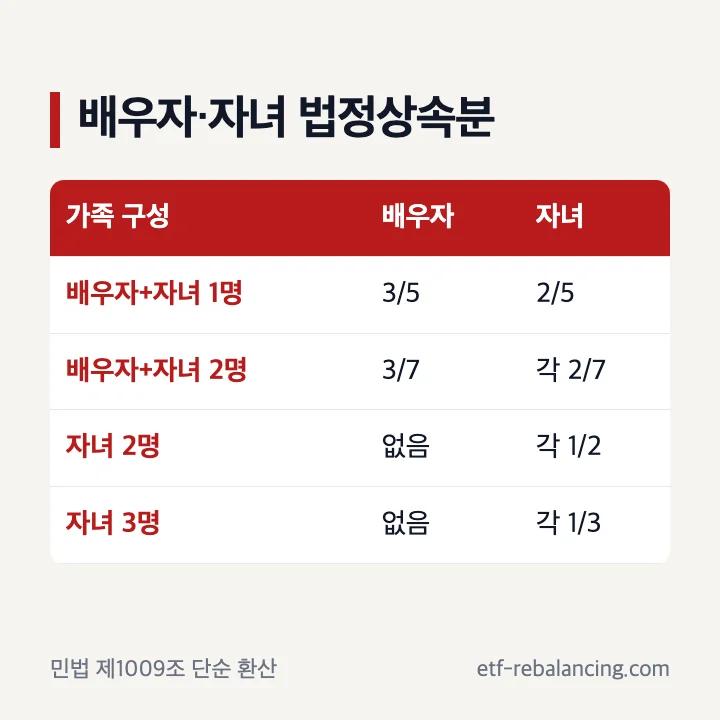 배우자와 자녀 수에 따른 법정상속분 계산 예시