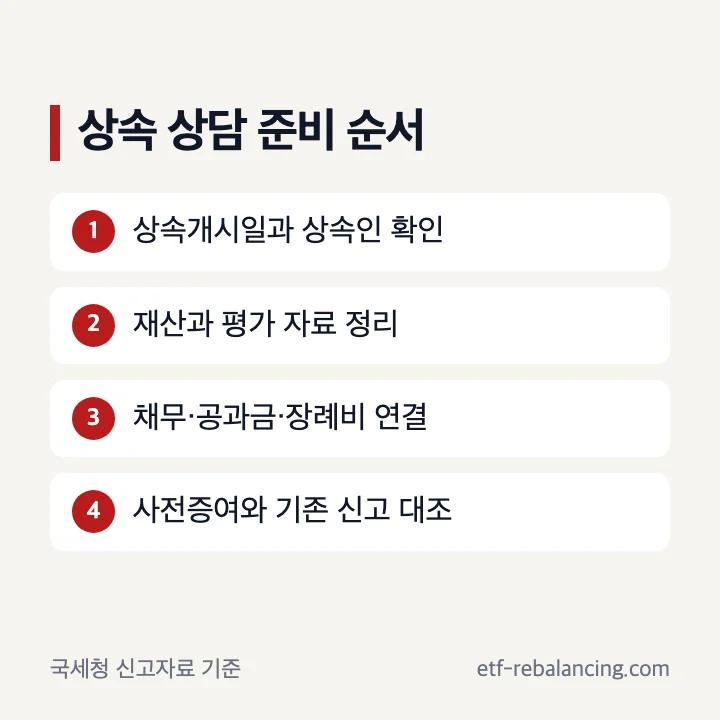 상속 상담 전에 준비할 상속개시일 상속인 재산 채무 사전증여 자료