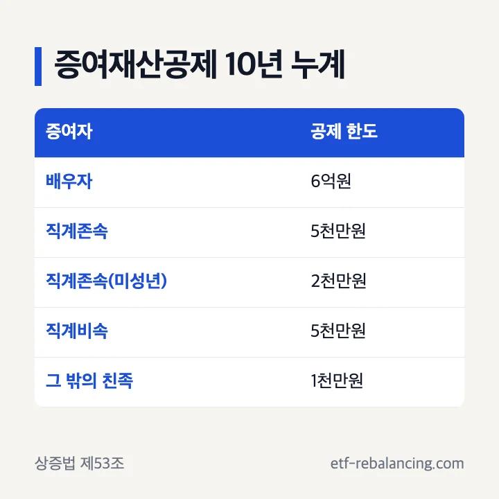 증여자별 증여재산공제 10년 누계 한도 표