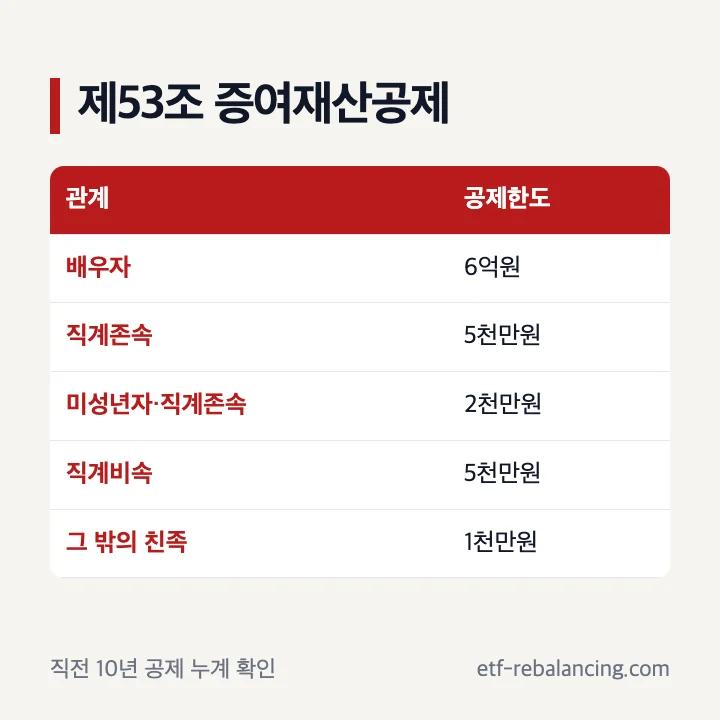 상속세 및 증여세법 제53조 관계별 증여재산공제