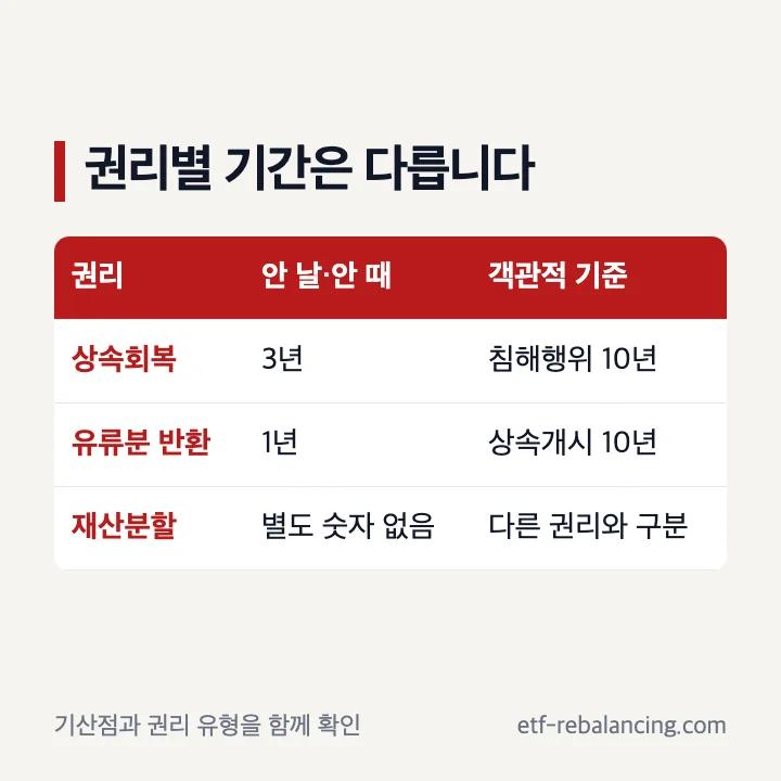 상속회복청구권과 유류분 반환청구권 기간 비교