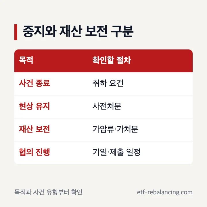 상속소송 중 취하 사전처분 가압류 가처분 구분