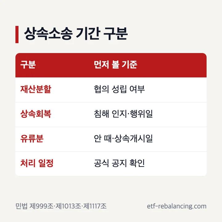 상속 소송 기간을 처리기간 청구기간 재산 조사기간으로 구분한 표