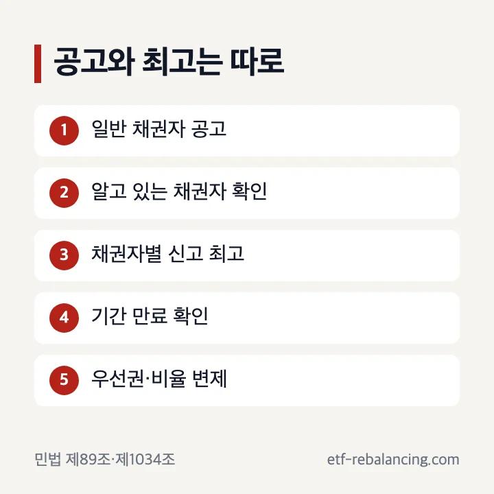 상속한정승인 최고서와 배당변제 순서