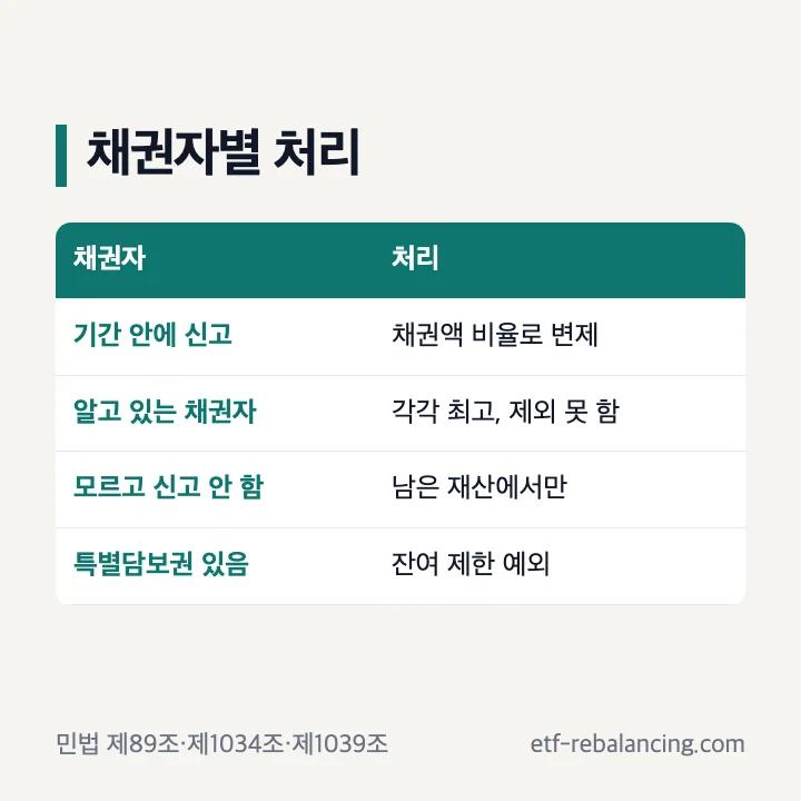 상속한정승인공고 뒤 채권자별 처리