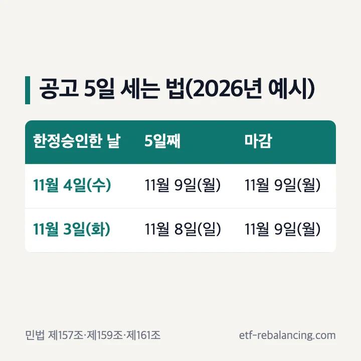 상속한정승인공고 5일 기한 계산 예시
