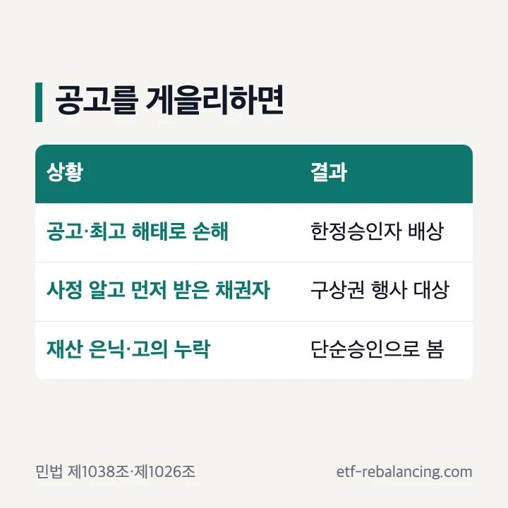 상속한정승인공고를 게을리했을 때 책임