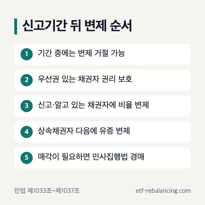 상속한정승인공고 신고기간 뒤 변제 순서