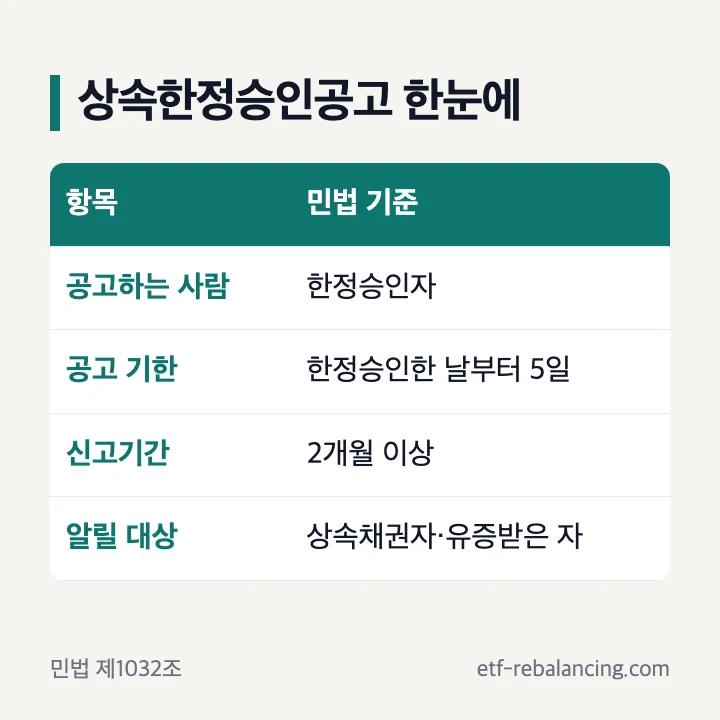 상속한정승인공고 공고하는 사람·기한·신고기간 한눈에