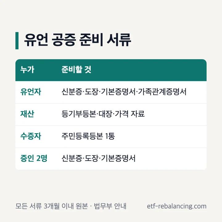 유언공정증서 작성 때 유언자·수증자·증인별 준비 서류