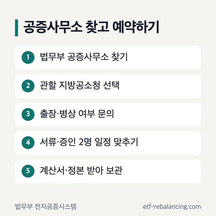 상속 공증사무소를 찾고 예약하는 순서