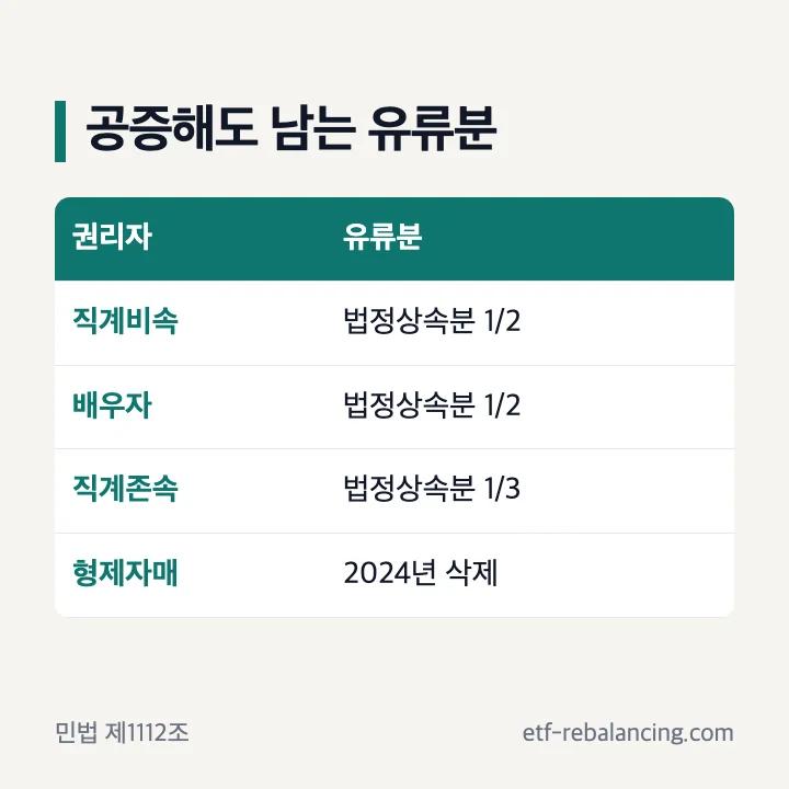 유류분 권리자별 유류분 비율