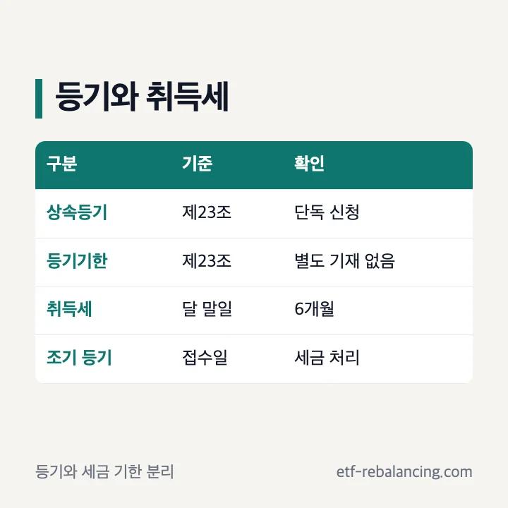 상속등기와 취득세 신고기간 구분표