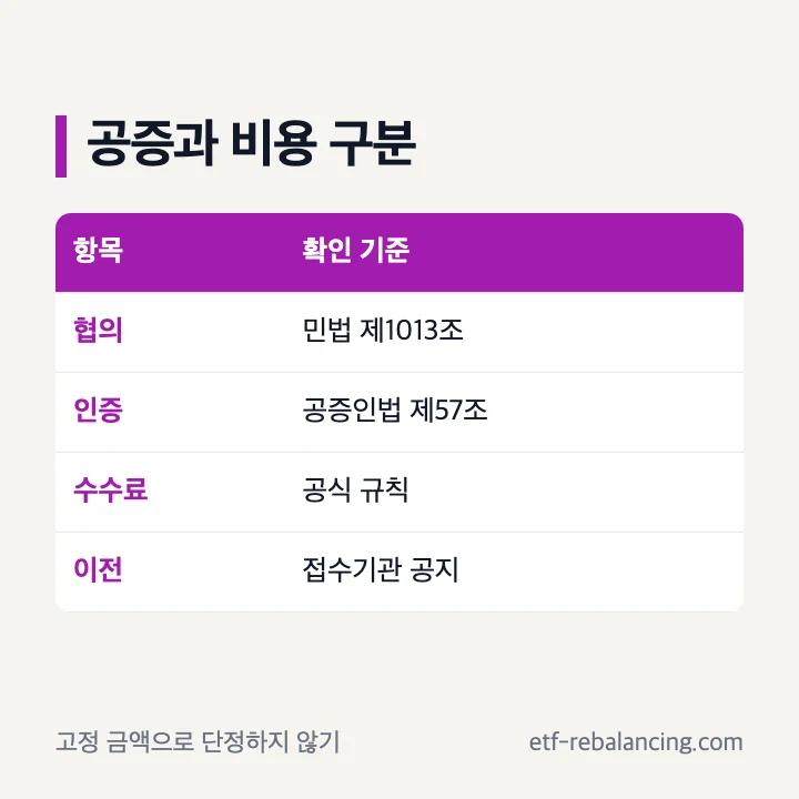 상속재산분할협의서 공증 방법과 비용 확인