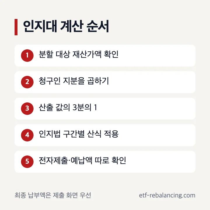 상속재산분할심판 비용과 인지대 계산 순서