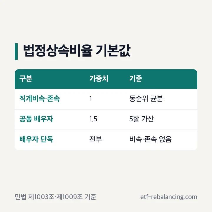 법정상속비율의 균분과 배우자 가산 기준
