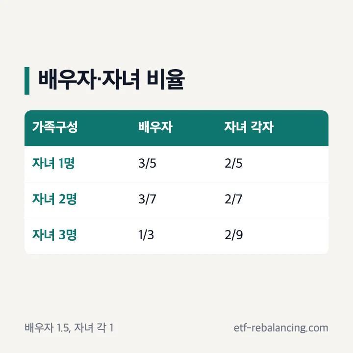 배우자와 자녀 수에 따른 상속 비율 계산표