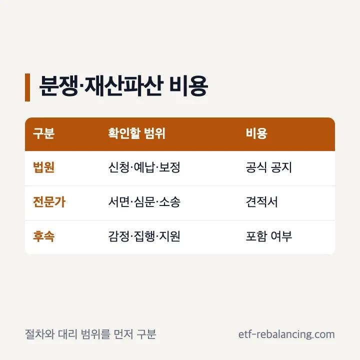 상속분쟁과 상속재산파산 비용 항목 확인표
