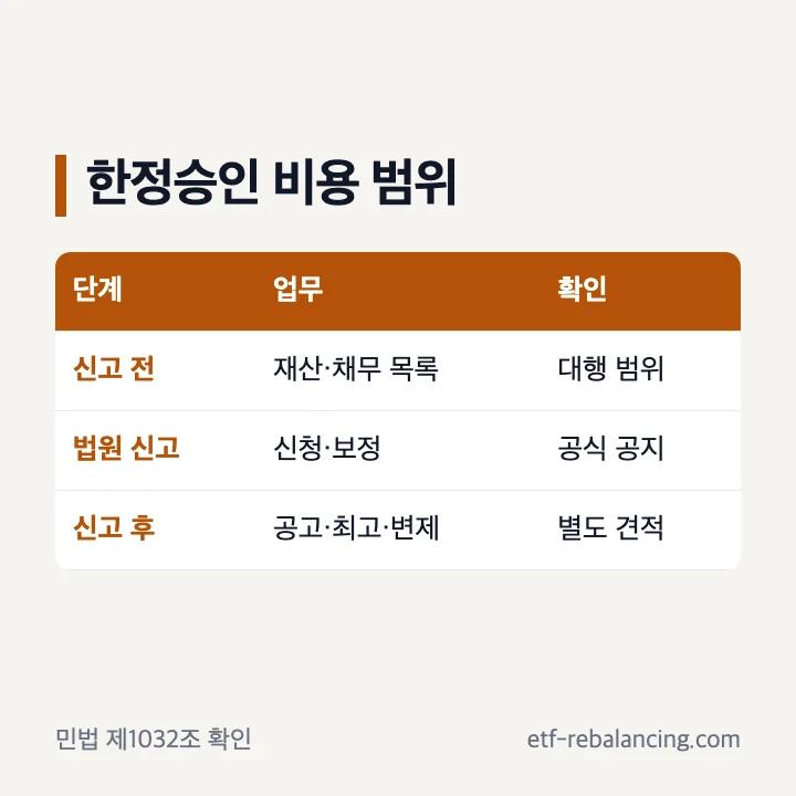 한정승인 신고 공고 후속업무 비용 구분