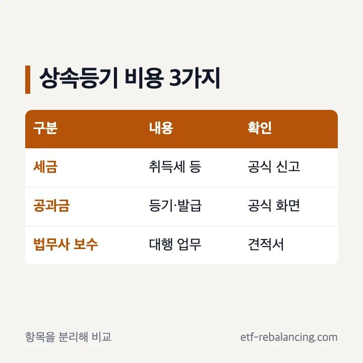 상속등기 비용을 세금 공과금 법무사 보수로 나누는 표