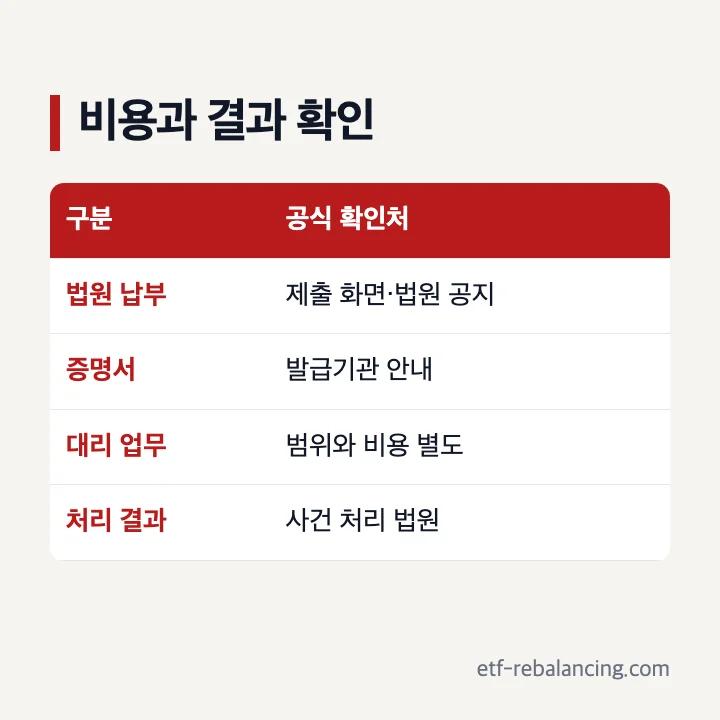 상속포기 신고 비용과 수리 결과 확인