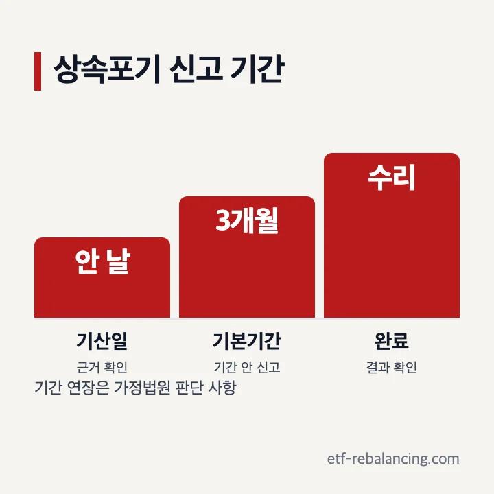 상속포기 신고 기간 3개월 확인 순서
