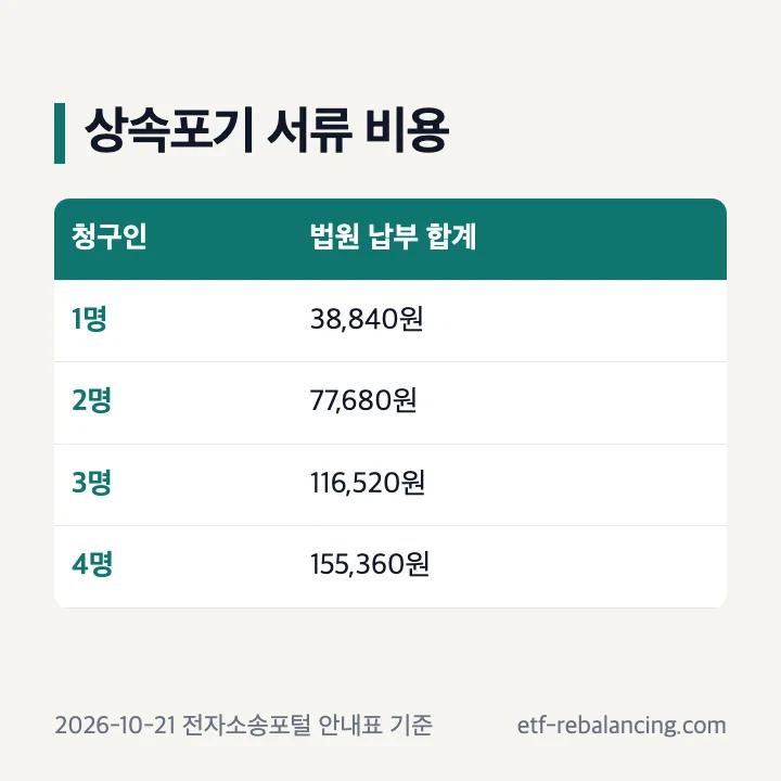 상속포기 서류 비용 청구인 수별 합계