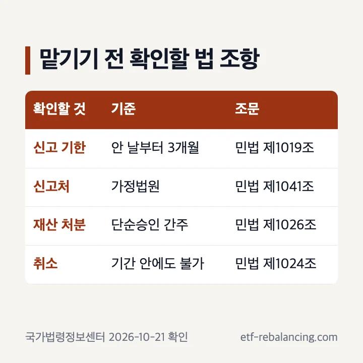상속포기 전에 확인할 민법 조항 표