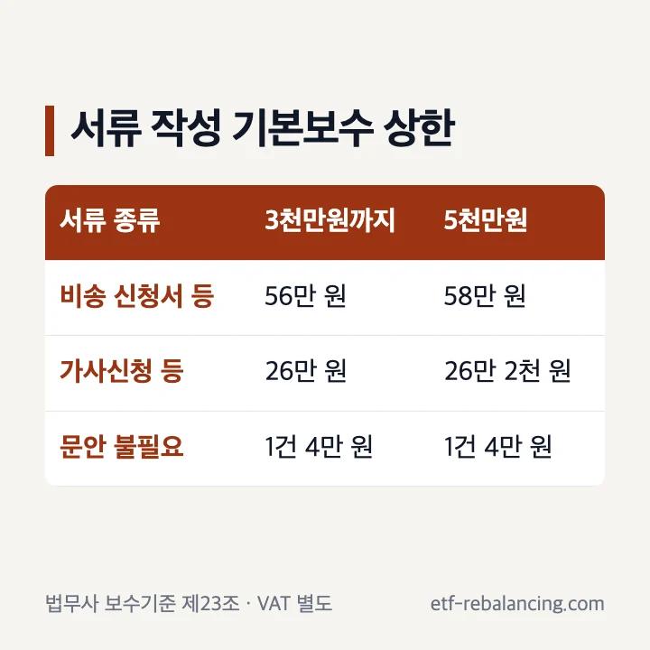 법무사 보수기준 제23조 서류 작성 기본보수 상한표