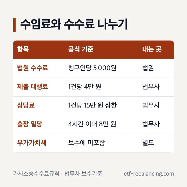 상속포기 법원 수수료와 법무사 대행료·상담료 구분표
