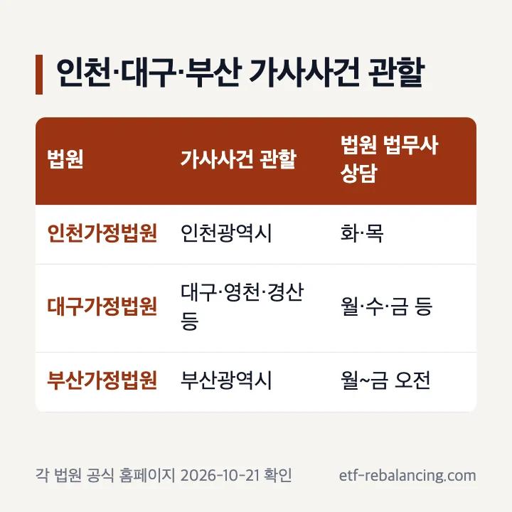 인천·대구·부산 가정법원 가사사건 관할과 법무사 상담 요일